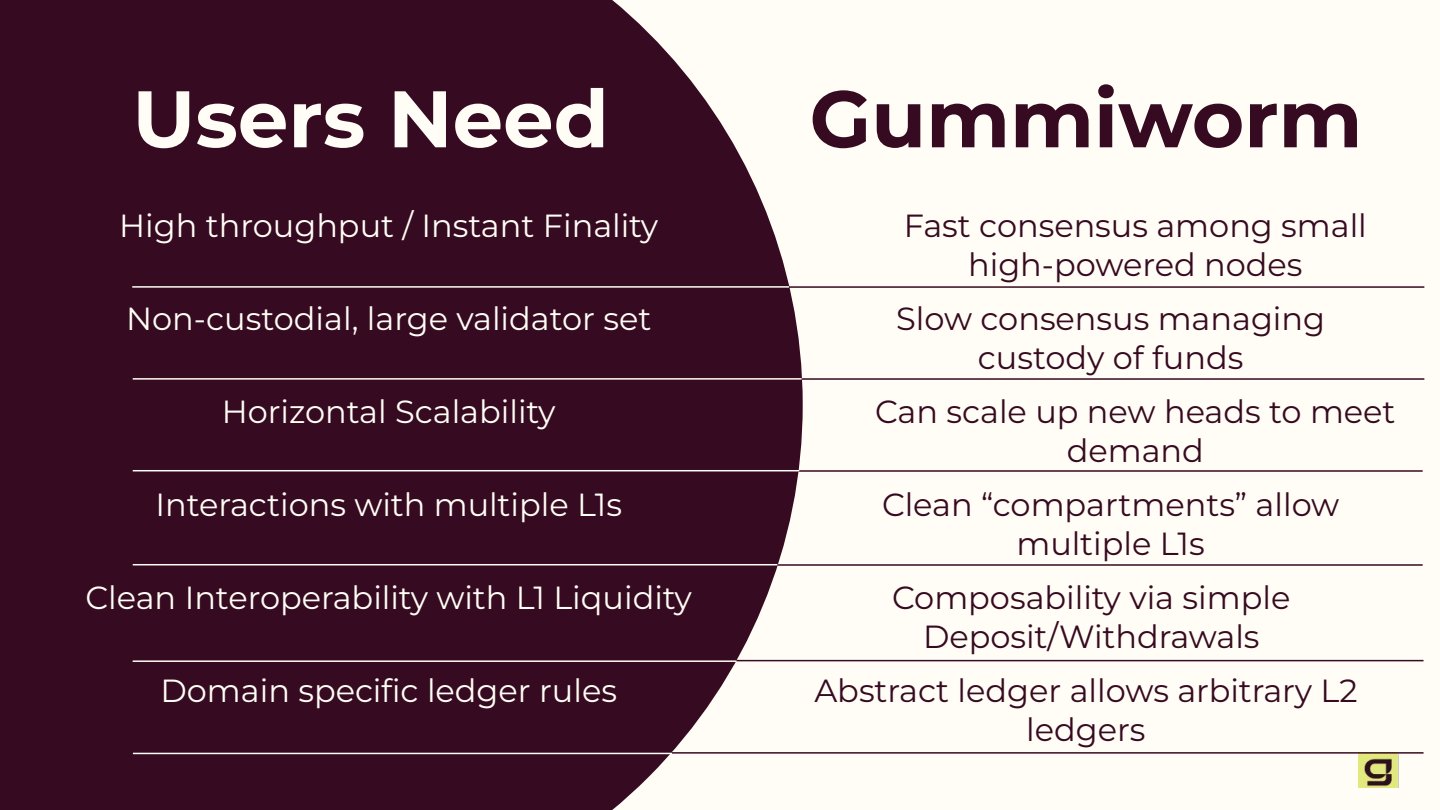 After: single comparison slide with Users Need on the left and Gummiworm answers on the right.