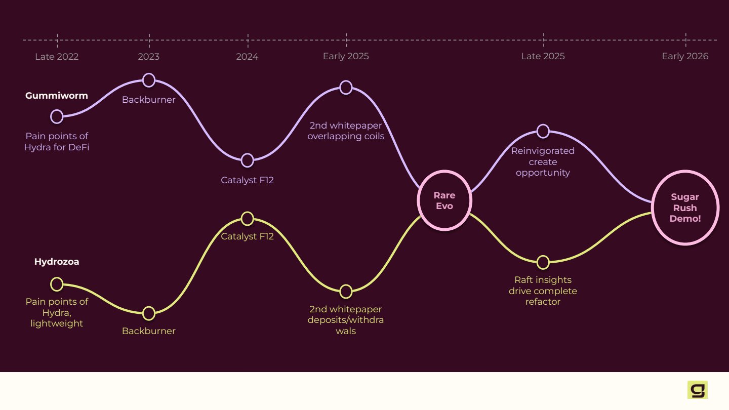 After: History slide showing two braided timeline curves that converge at Rare Evo and again at Sugar Rush Demo.